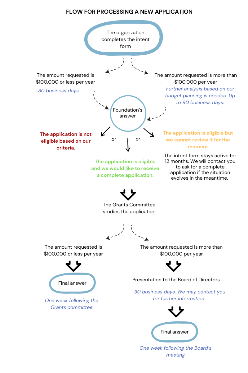 Flow to submit a new application