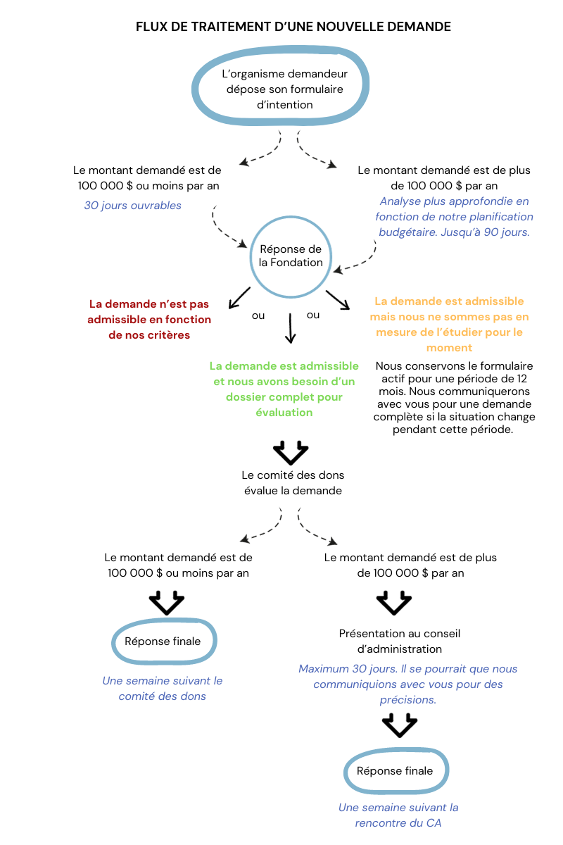 Schéma flux nouvelle demande