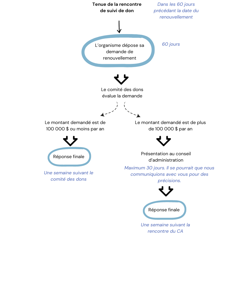 Processus renouvellement