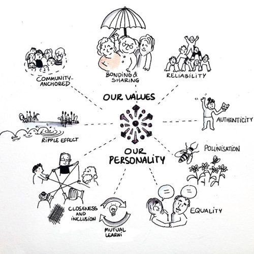 The team's values